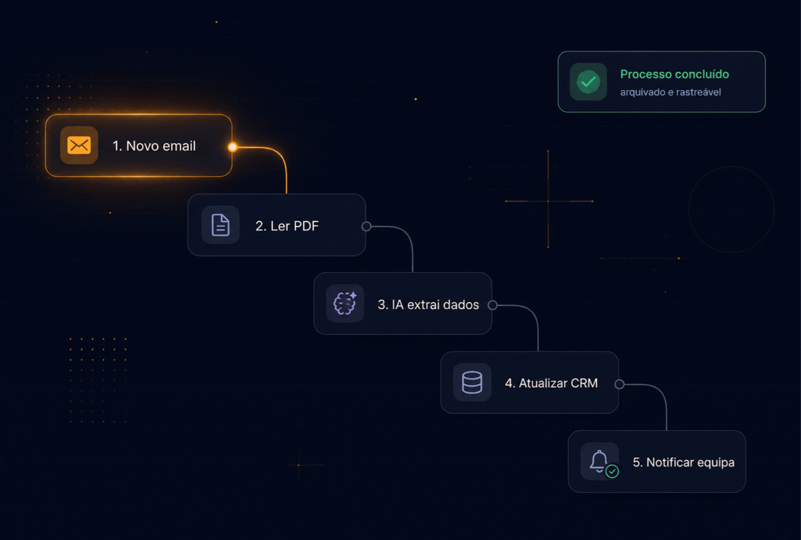 Automação com IA em ação: novo email, leitura de PDF, extração de dados, atualização de CRM, notificação da equipa e processo concluído